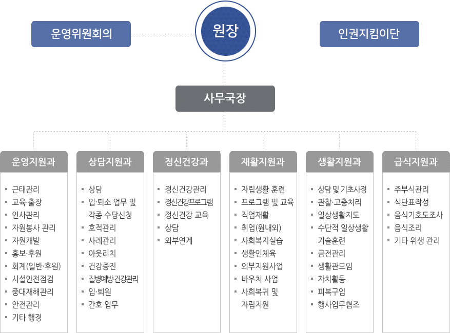 조직도